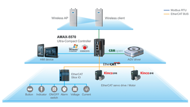 Digital I/O - Advantech